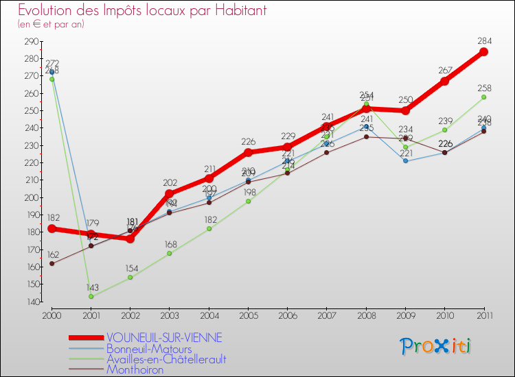 Evolution et montant des impôts locaux par Habitant pour VOUNEUIL-SUR-VIENNE et les communes proches Comparaison des impôts locaux par habitant pour VOUNEUIL-SUR-VIENNE et les communes voisines