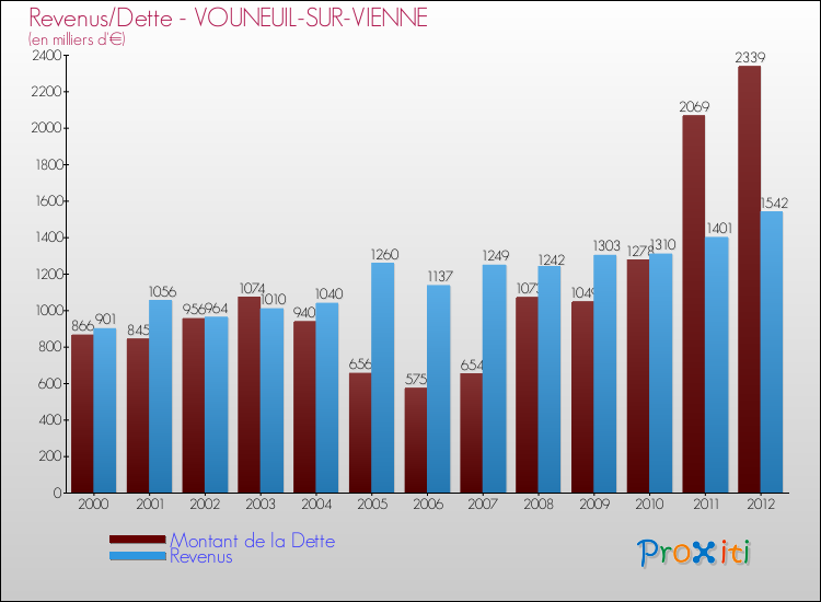 Evolution comparée de la dette et des revenus pour la commune de VOUNEUIL-SUR-VIENNE de 2000 à 2012 Comparaison de la dette et des revenus pour VOUNEUIL-SUR-VIENNE de 2000 à 2012