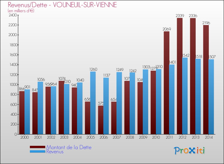 Evolution comparée de la dette et des revenus pour la commune de VOUNEUIL-SUR-VIENNE de 2000 à 2014 Comparaison de la dette et des revenus pour VOUNEUIL-SUR-VIENNE de 2000 à 2014