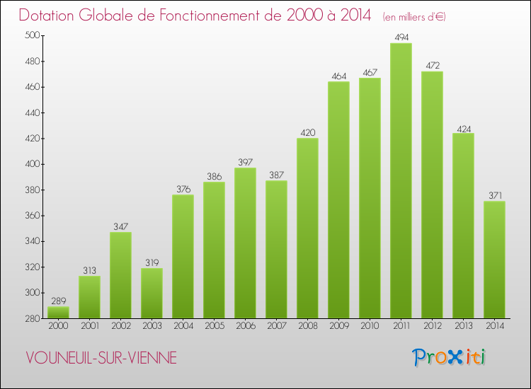 Evolution du montant de la Dotation Globale de Fonctionnement pour la commune de VOUNEUIL-SUR-VIENNE de 2000 à 2014 Evolution du montant de la Dotation Globale de Fonctionnement pour VOUNEUIL-SUR-VIENNE de 2000 à 2014