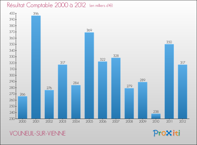 Evolution du résultat comptable pour la commune de VOUNEUIL-SUR-VIENNE de 2000 à 2012 Evolution du résultat comptable pour VOUNEUIL-SUR-VIENNE de 2000 à 2012
