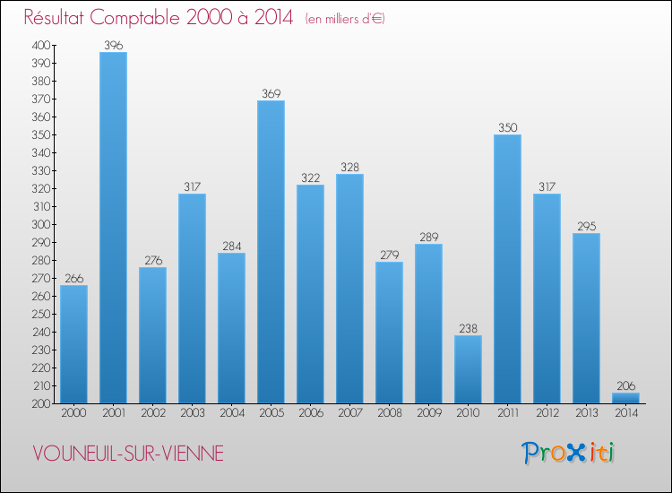 Evolution du résultat comptable pour la commune de VOUNEUIL-SUR-VIENNE de 2000 à 2014 Evolution du résultat comptable pour VOUNEUIL-SUR-VIENNE de 2000 à 2014