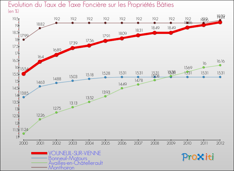 Evolution du taux de la taxe foncière sur le bati pour VOUNEUIL-SUR-VIENNE et les communes proches de 2000 à 2012 Comparaison des taux de taxe foncière sur le bati pour VOUNEUIL-SUR-VIENNE et les communes voisines de 2000 à 2012