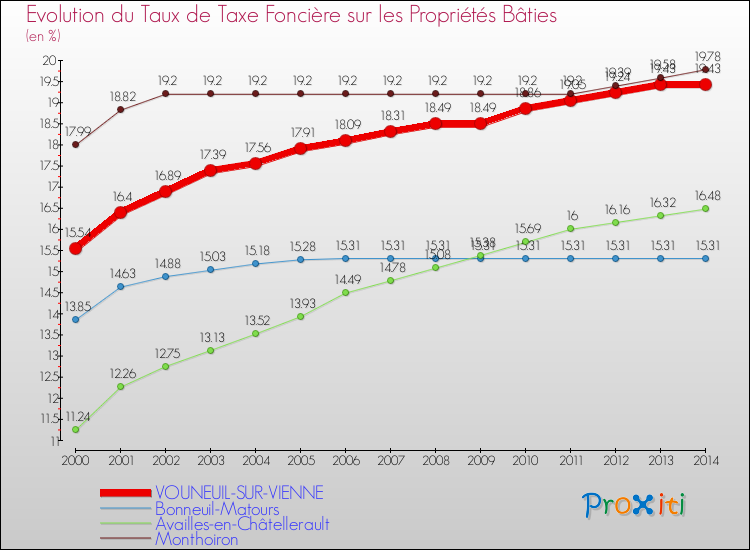 Evolution du taux de la taxe foncière sur le bati pour VOUNEUIL-SUR-VIENNE et les communes proches de 2000 à 2014 Comparaison des taux de taxe foncière sur le bati pour VOUNEUIL-SUR-VIENNE et les communes voisines de 2000 à 2014
