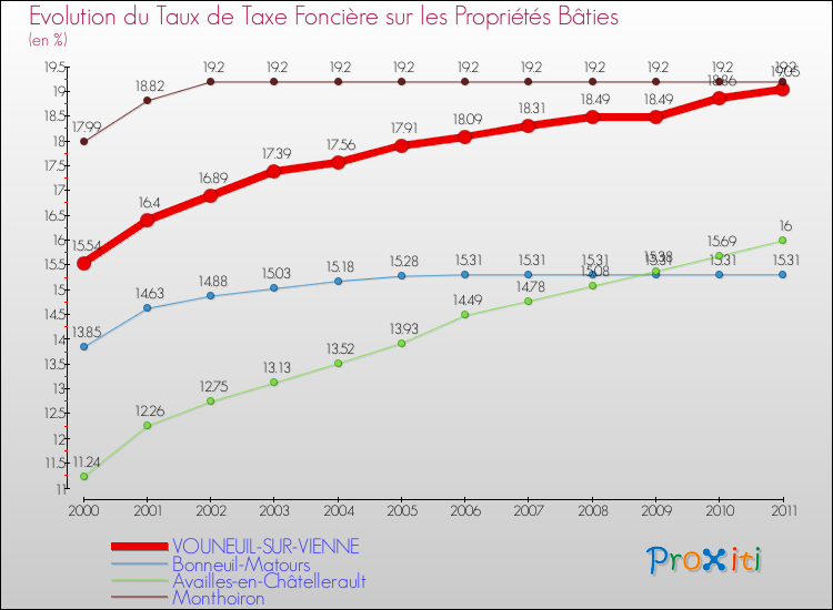 Evolution du taux de la taxe foncière sur le bati pour VOUNEUIL-SUR-VIENNE et les communes proches Comparaison des taux de taxe foncière sur le bati pour VOUNEUIL-SUR-VIENNE et les communes voisines