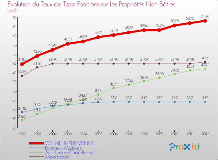 Evolution du taux de la taxe foncière sur les immeubles et terrains non batis pour VOUNEUIL-SUR-VIENNE et les communes proches de 2000 à 2012 Comparaison des taux de la taxe foncière sur les immeubles et terrains non batis pour VOUNEUIL-SUR-VIENNE et les communes voisines de 2000 à 2012