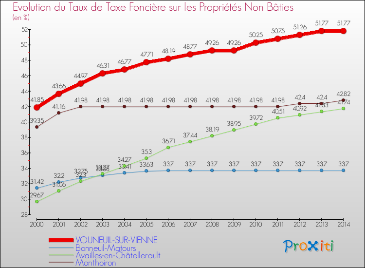 Evolution du taux de la taxe foncière sur les immeubles et terrains non batis pour VOUNEUIL-SUR-VIENNE et les communes proches de 2000 à 2014 Comparaison des taux de la taxe foncière sur les immeubles et terrains non batis pour VOUNEUIL-SUR-VIENNE et les communes voisines de 2000 à 2014