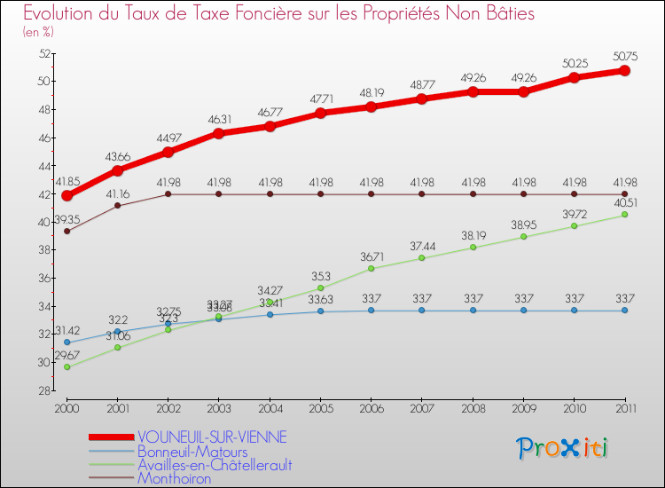Evolution du taux de la taxe foncière sur les immeubles et terrains non batis pour VOUNEUIL-SUR-VIENNE et les communes proches Comparaison des taux de la taxe foncière sur les immeubles et terrains non batis pour VOUNEUIL-SUR-VIENNE et les communes voisines