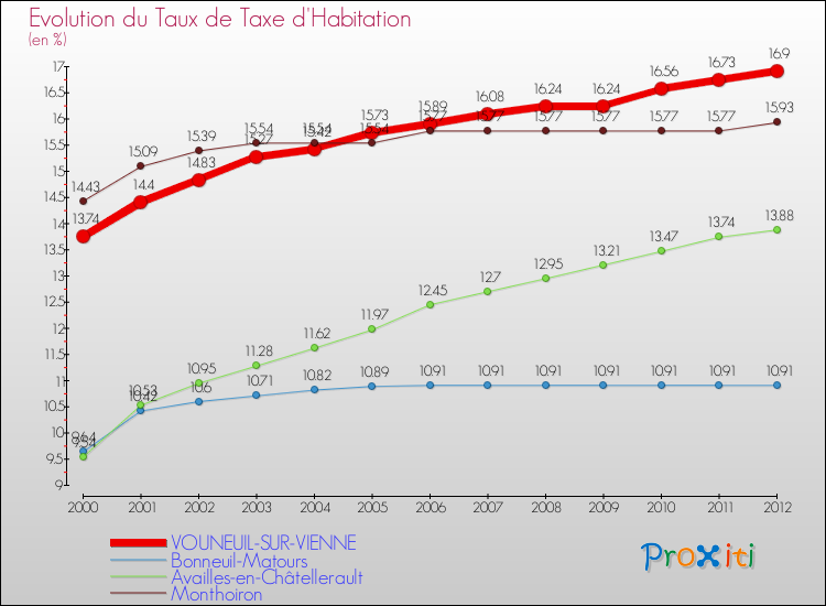 Evolution du taux de la taxe d'habitation pour VOUNEUIL-SUR-VIENNE et les communes proches Comparaison des taux de la taxe d'habitation pour VOUNEUIL-SUR-VIENNE et les communes voisines