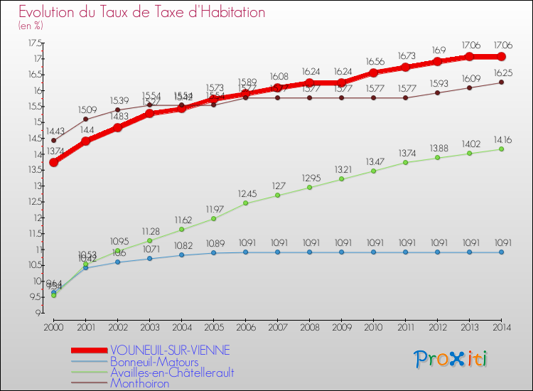 Evolution du taux de la taxe d'habitation pour VOUNEUIL-SUR-VIENNE et les communes proches de 2000 à 2014 Comparaison des taux de la taxe d'habitation pour VOUNEUIL-SUR-VIENNE et les communes voisines de 2000 à 2014