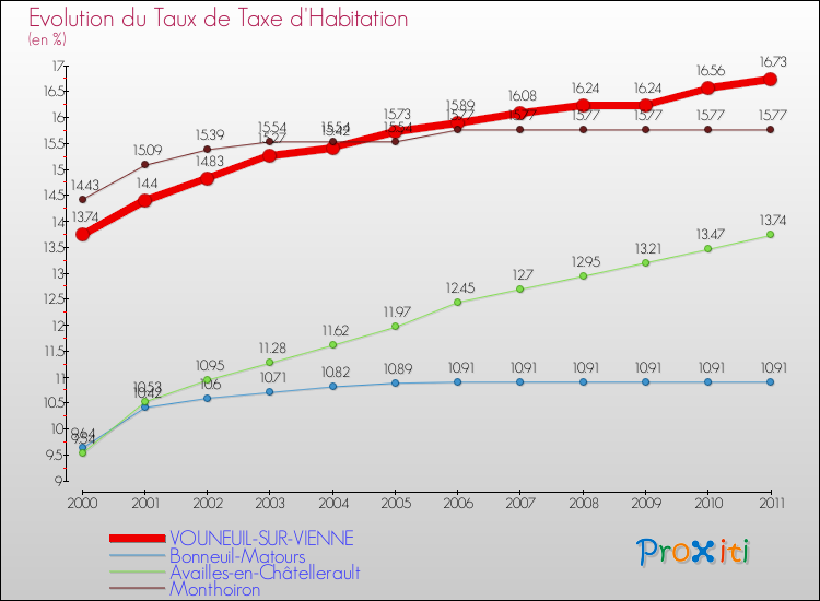 Evolution du taux de la taxe d'habitation pour VOUNEUIL-SUR-VIENNE et les communes proches Comparaison des taux de la taxe d'habitation pour VOUNEUIL-SUR-VIENNE et les communes voisines