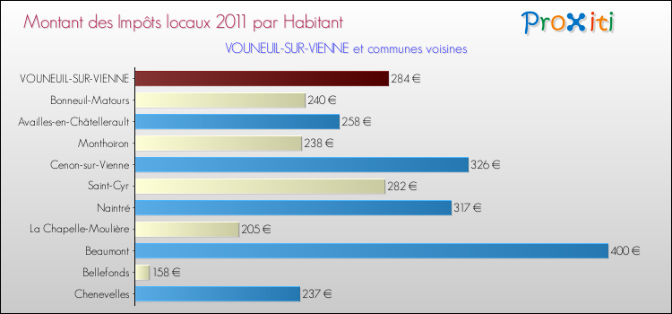 Montant des impôts locaux par Habitant pour VOUNEUIL-SUR-VIENNE et les communes proches Comparaison des impôts locaux par habitant pour VOUNEUIL-SUR-VIENNE et les communes voisines
