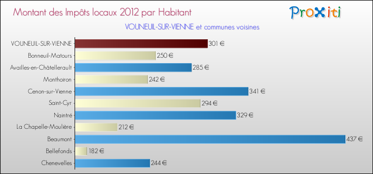 Montant des impôts locaux par Habitant pour VOUNEUIL-SUR-VIENNE et les communes proches Comparaison des impôts locaux par habitant pour VOUNEUIL-SUR-VIENNE et les communes voisines
