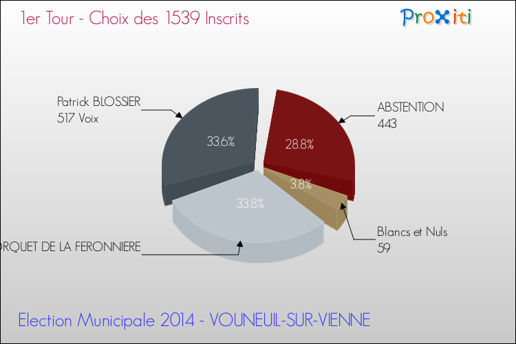 Résultats par rapport aux inscrits au 1er Tour des Elections Municipales 2014 de la commune de VOUNEUIL-SUR-VIENNE Elections Municipales 2014 - Résultats par rapport aux inscrits au 1er Tour pour la commune de VOUNEUIL-SUR-VIENNE