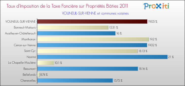 Taux d'imposition de la taxe foncière sur le bati 2011 pour VOUNEUIL-SUR-VIENNE et les communes proches Comparaison des taux d'imposition de la taxe foncière sur le bati 2011 pour VOUNEUIL-SUR-VIENNE et les communes voisines