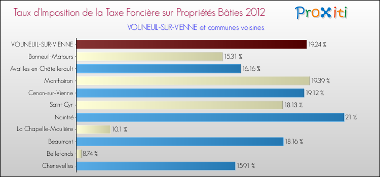 Taux d'imposition de la taxe foncière sur le bati 2012 pour VOUNEUIL-SUR-VIENNE et les communes proches Comparaison des taux d'imposition de la taxe foncière sur le bati 2012 pour VOUNEUIL-SUR-VIENNE et les communes voisines
