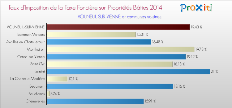 Taux d'imposition de la taxe foncière sur le bati 2014 pour VOUNEUIL-SUR-VIENNE et les communes proches Comparaison des taux d'imposition de la taxe foncière sur le bati 2014 pour VOUNEUIL-SUR-VIENNE et les communes voisines