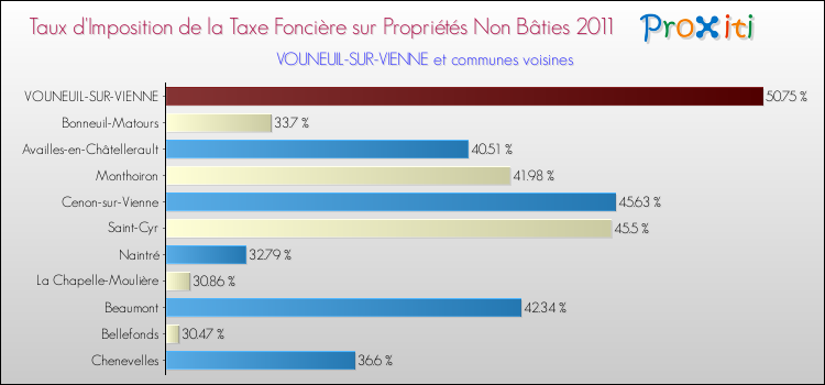 Taux d'imposition de la taxe foncière sur les immeubles et terrains non batis 2011 pour VOUNEUIL-SUR-VIENNE et les communes proches Comparaison des taux d'imposition de la taxe foncière sur les immeubles et terrains non batis 2011 pour VOUNEUIL-SUR-VIENNE et les communes voisines