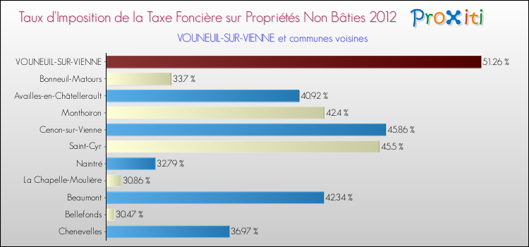 Taux d'imposition de la taxe foncière sur les immeubles et terrains non batis 2012 pour VOUNEUIL-SUR-VIENNE et les communes proches Comparaison des taux d'imposition de la taxe foncière sur les immeubles et terrains non batis 2012 pour VOUNEUIL-SUR-VIENNE et les communes voisines