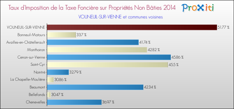 Taux d'imposition de la taxe foncière sur les immeubles et terrains non batis 2014 pour VOUNEUIL-SUR-VIENNE et les communes proches Comparaison des taux d'imposition de la taxe foncière sur les immeubles et terrains non batis 2014 pour VOUNEUIL-SUR-VIENNE et les communes voisines