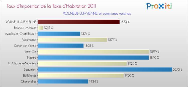 Taux d'imposition de la taxe d'habitation 2011 pour VOUNEUIL-SUR-VIENNE et les communes proches Comparaison des taux d'imposition de la taxe d'habitation 2011 pour VOUNEUIL-SUR-VIENNE et les communes voisines