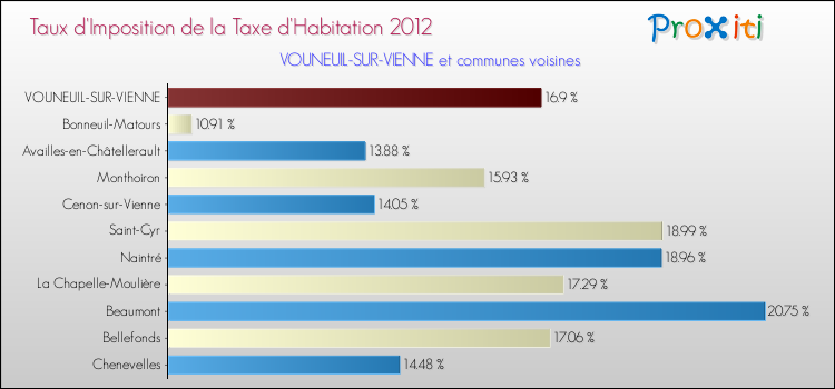 Taux d'imposition de la taxe d'habitation 2012 pour VOUNEUIL-SUR-VIENNE et les communes proches Comparaison des taux d'imposition de la taxe d'habitation 2012 pour VOUNEUIL-SUR-VIENNE et les communes voisines