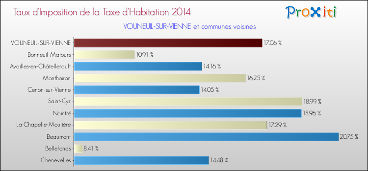 Taux d'imposition de la taxe d'habitation 2014 pour VOUNEUIL-SUR-VIENNE et les communes proches Comparaison des taux d'imposition de la taxe d'habitation 2014 pour VOUNEUIL-SUR-VIENNE et les communes voisines