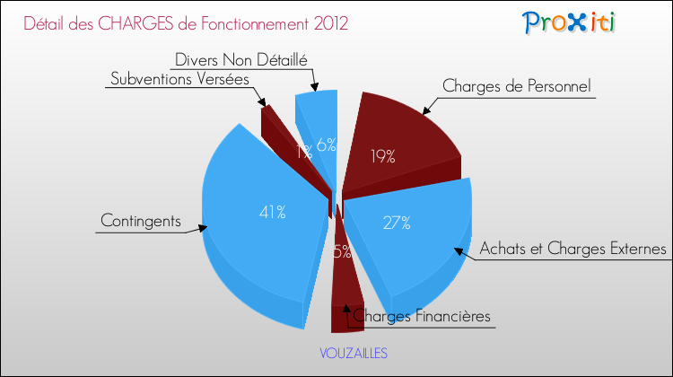 Décomposition des Charges de Fonctionnement 2012 de la commune de VOUZAILLES Charges de Fonctionnement 2012 pour la commune de VOUZAILLES