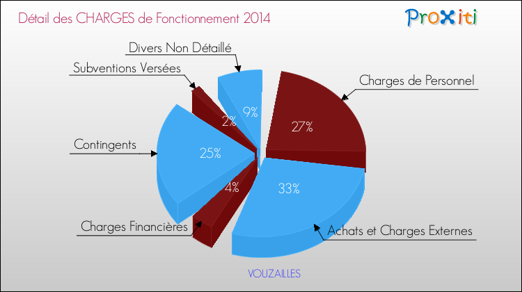 Décomposition des Charges de Fonctionnement 2014 de la commune de VOUZAILLES Charges de Fonctionnement 2014 pour la commune de VOUZAILLES