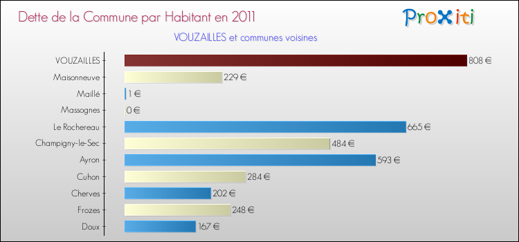 Dette par habitant de la commune en 2011 pour VOUZAILLES et les communes proches Comparaison de la dette par habitant de la commune en 2011 pour VOUZAILLES et les communes voisines