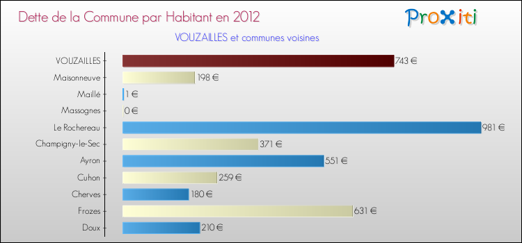 Dette par habitant de la commune en 2012 pour VOUZAILLES et les communes proches Comparaison de la dette par habitant de la commune en 2012 pour VOUZAILLES et les communes voisines