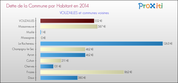 Dette par habitant de la commune en 2014 pour VOUZAILLES et les communes proches Comparaison de la dette par habitant de la commune en 2014 pour VOUZAILLES et les communes voisines