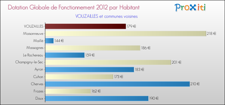 Montant des dotations globales de fonctionnement DGF par Habitant pour VOUZAILLES et les communes proches Comparaison des des dotations globales de fonctionnement DGF par habitant pour VOUZAILLES et les communes voisines