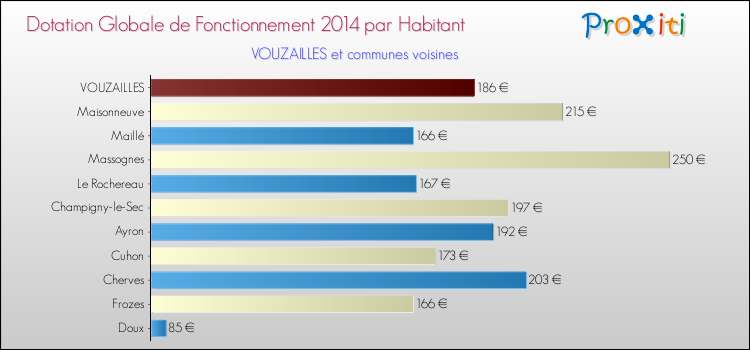 Montant des dotations globales de fonctionnement DGF par Habitant pour VOUZAILLES et les communes proches en 2014. Comparaison des des dotations globales de fonctionnement DGF par habitant pour VOUZAILLES et les communes voisines en 2014.