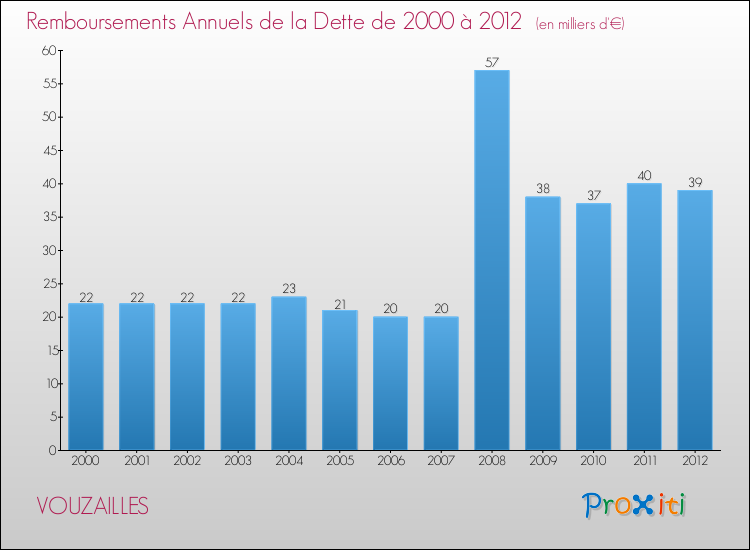 Evolution de l'annuité de la dette pour la commune de VOUZAILLES de 2000 à 2012 Annuités de la dette pour VOUZAILLES de 2000 à 2012