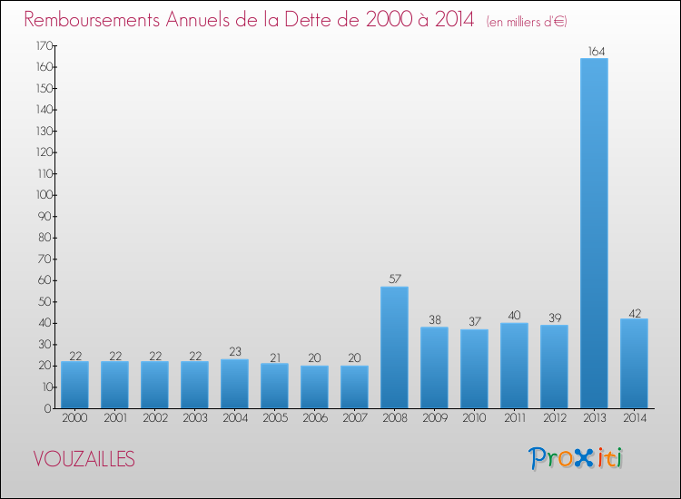 Evolution de l'annuité de la dette pour la commune de VOUZAILLES de 2000 à 2014 Annuités de la dette pour VOUZAILLES de 2000 à 2014