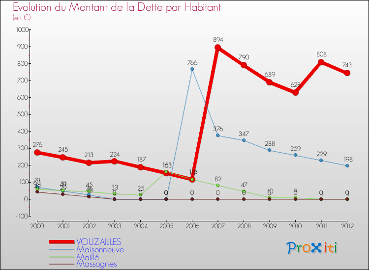 Evolution de la dette par habitant pour la commune de VOUZAILLES et les communes proches de 2000 à 2012 Comparaison de la dette par habitant pour VOUZAILLES et les communes voisines de 2000 à 2012