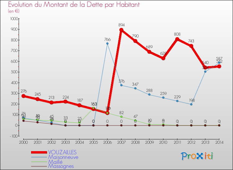 Evolution de la dette par habitant pour la commune de VOUZAILLES et les communes proches de 2000 à 2014 Comparaison de la dette par habitant pour VOUZAILLES et les communes voisines de 2000 à 2014