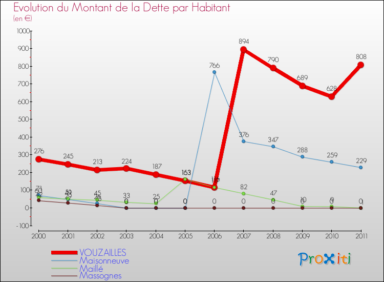 Evolution de la dette par habitant pour la commune de VOUZAILLES et les communes proches Comparaison de la dette par habitant pour VOUZAILLES et les communes voisines
