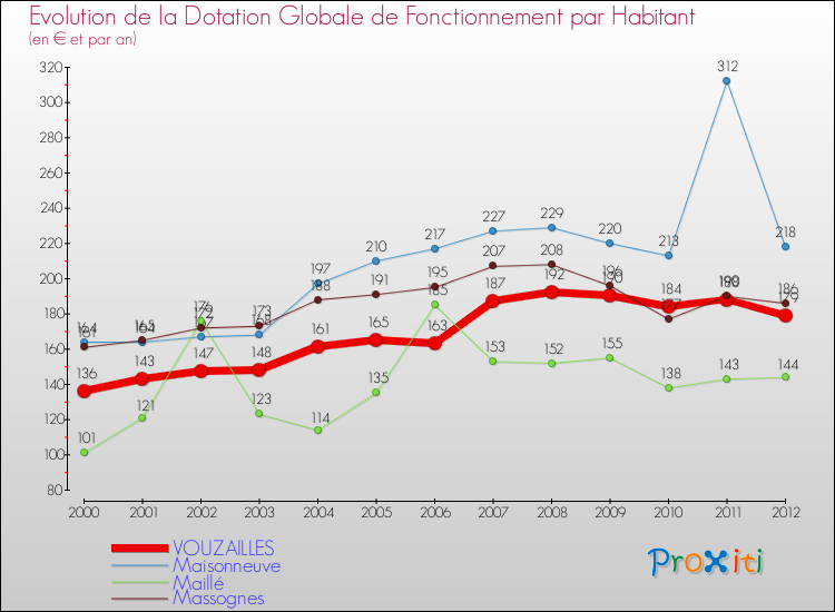 Evolution et montant de la dotation globale de fonctionnement par Habitant pour VOUZAILLES et les communes proches Comparaison des dotations globales de fonctionnement par habitant pour VOUZAILLES et les communes voisines