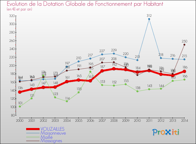 Evolution et montant de la dotation globale de fonctionnement par Habitant pour VOUZAILLES et les communes proches de 2000 à 2014. Comparaison des dotations globales de fonctionnement par habitant pour VOUZAILLES et les communes voisines de 2000 à 2014.