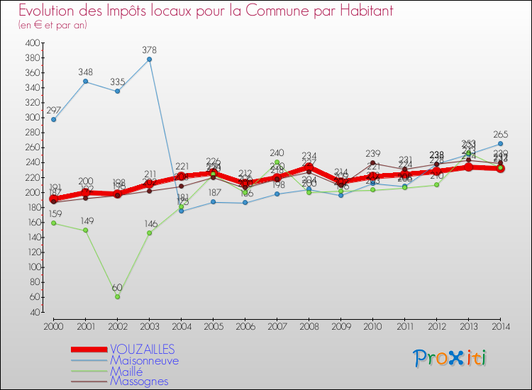 Evolution et montant des impôts locaux par Habitant pour VOUZAILLES et les communes proches de 2000 à 2014 Comparaison des impôts locaux par habitant pour VOUZAILLES et les communes voisines de 2000 à 2014