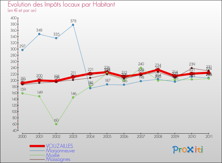 Evolution et montant des impôts locaux par Habitant pour VOUZAILLES et les communes proches Comparaison des impôts locaux par habitant pour VOUZAILLES et les communes voisines