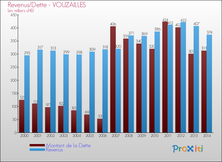 Evolution comparée de la dette et des revenus pour la commune de VOUZAILLES de 2000 à 2014 Comparaison de la dette et des revenus pour VOUZAILLES de 2000 à 2014