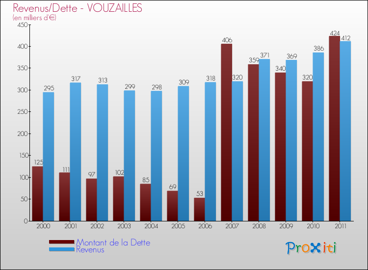 Evolution comparée de la dette et des revenus pour la commune de VOUZAILLES de 2000 à 2011 Comparaison de la dette et des revenus pour VOUZAILLES de 2000 à 2011