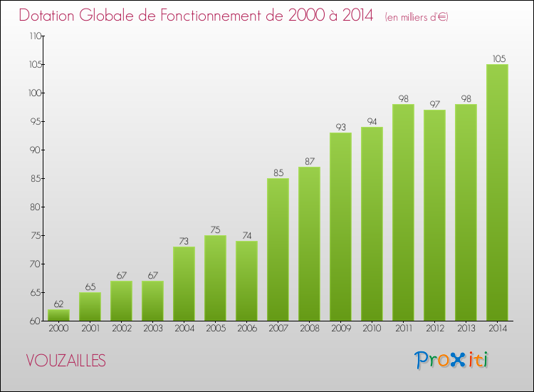 Evolution du montant de la Dotation Globale de Fonctionnement pour la commune de VOUZAILLES de 2000 à 2014 Evolution du montant de la Dotation Globale de Fonctionnement pour VOUZAILLES de 2000 à 2014