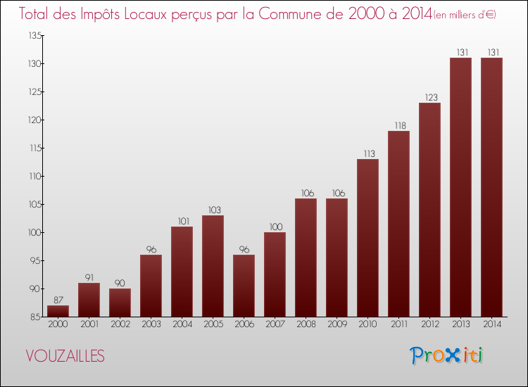 Evolution des Impôts Locaux pour la commune de VOUZAILLES de 2000 à 2014 Evolution des Impôts Locaux pour VOUZAILLES de 2000 à 2014
