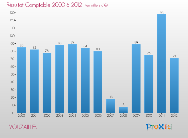 Evolution du résultat comptable pour la commune de VOUZAILLES de 2000 à 2012 Evolution du résultat comptable pour VOUZAILLES de 2000 à 2012