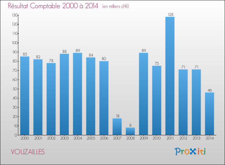 Evolution du résultat comptable pour la commune de VOUZAILLES de 2000 à 2014 Evolution du résultat comptable pour VOUZAILLES de 2000 à 2014