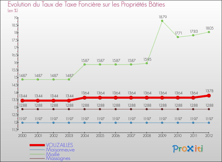 Evolution du taux de la taxe foncière sur le bati pour VOUZAILLES et les communes proches de 2000 à 2012 Comparaison des taux de taxe foncière sur le bati pour VOUZAILLES et les communes voisines de 2000 à 2012